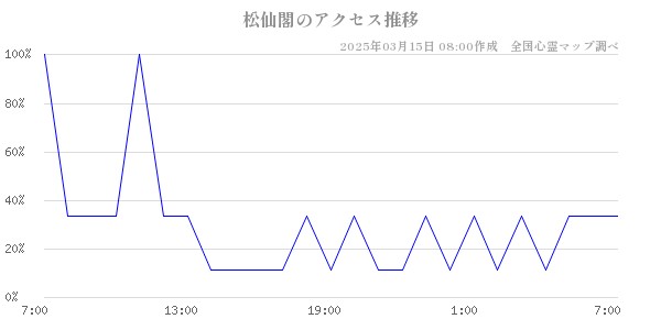 松仙閣のアクセス推移