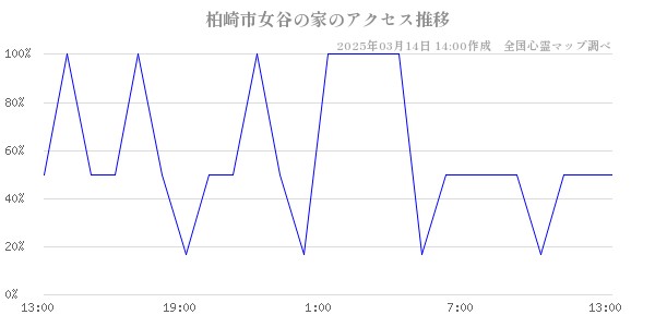 柏崎市女谷の家のアクセス推移