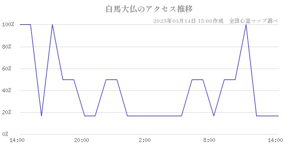 白馬大仏のアクセス推移