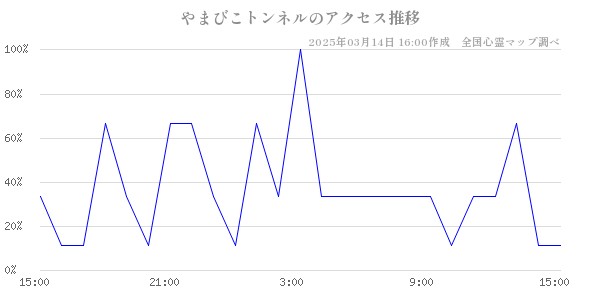 やまびこトンネルのアクセス推移