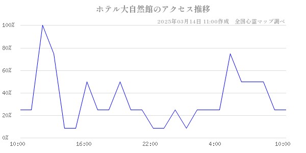 ホテル大自然館のアクセス推移