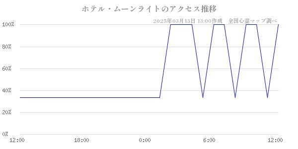 ホテル・ムーンライトのアクセス推移