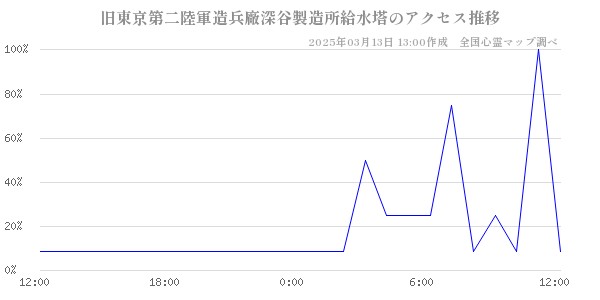 旧東京第二陸軍造兵廠深谷製造所給水塔のアクセス推移