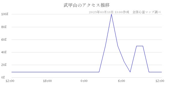 武甲山のアクセス推移