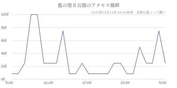 藍の里Ⅱ公園のアクセス推移