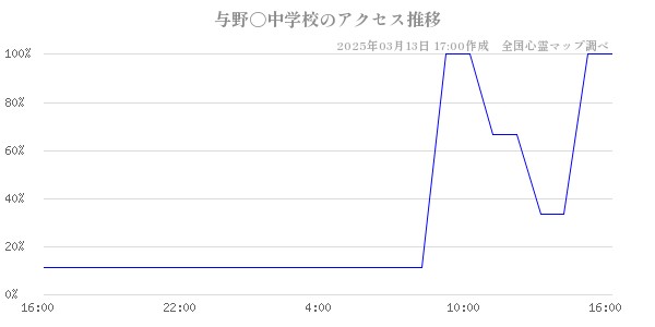 与野〇中学校のアクセス推移