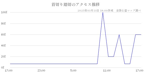 首切り踏切のアクセス推移