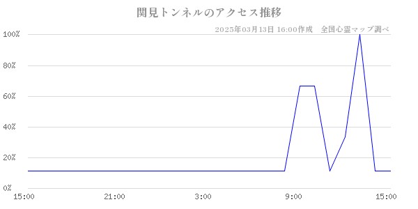 関見トンネルのアクセス推移