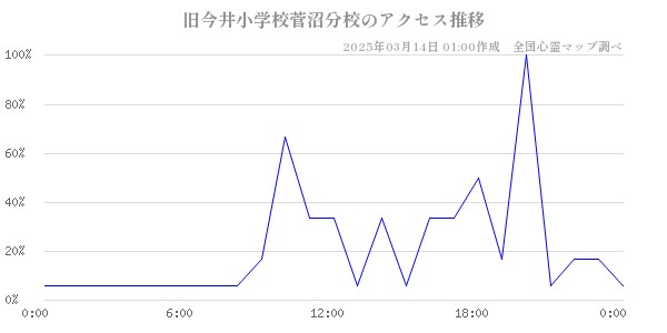 旧今井小学校菅沼分校のアクセス推移