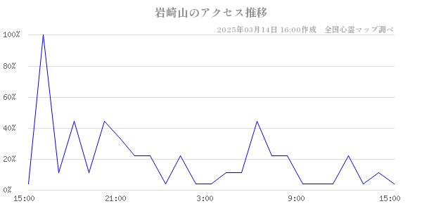 岩崎山のアクセス推移