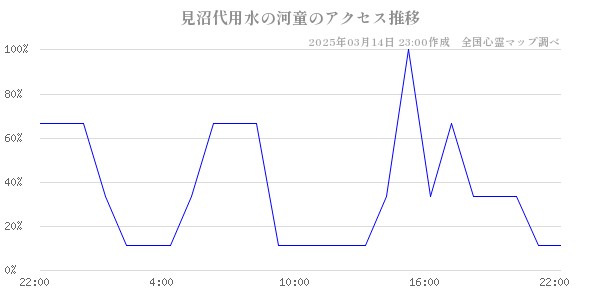 見沼代用水の河童のアクセス推移