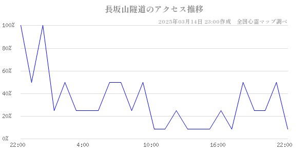 長坂山隧道のアクセス推移