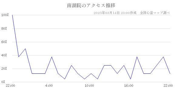 南湖院のアクセス推移