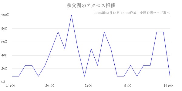 秩父湖のアクセス推移