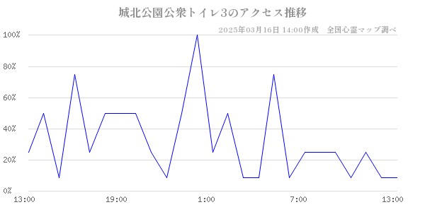 城北公園公衆トイレ3のアクセス推移
