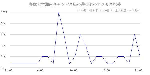 多摩大学湘南キャンパス脇の遊歩道のアクセス推移