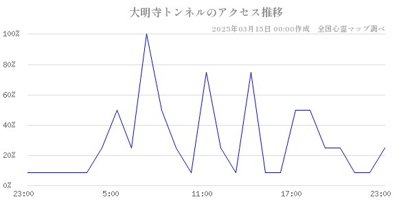 大明寺トンネルのアクセス推移