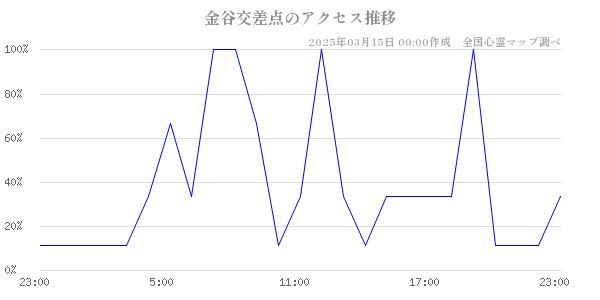 金谷交差点のアクセス推移