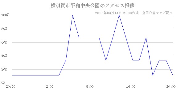 横須賀市平和中央公園のアクセス推移