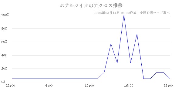 ホテルライラのアクセス推移