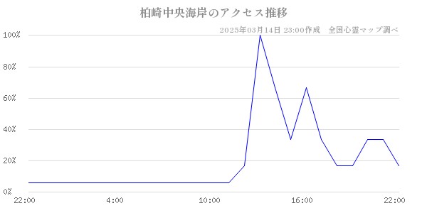 柏崎中央海岸のアクセス推移