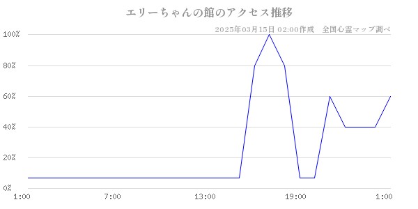 エリーちゃんの館のアクセス推移