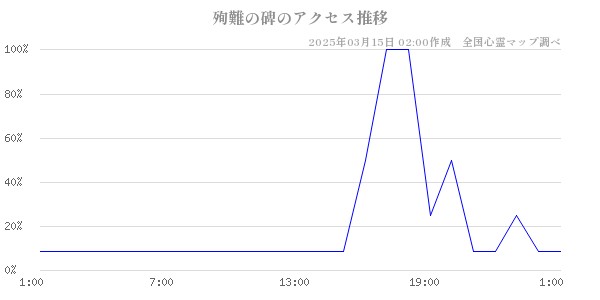 殉難の碑のアクセス推移