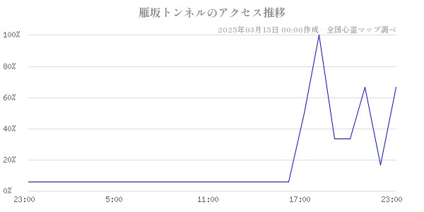 雁坂トンネルのアクセス推移