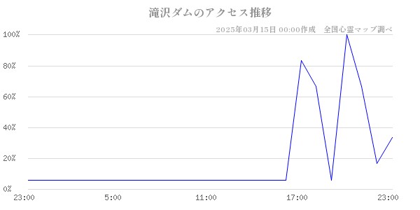 滝沢ダムのアクセス推移