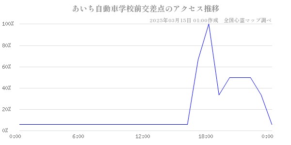 あいち自動車学校前交差点のアクセス推移