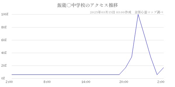 飯能〇中学校のアクセス推移