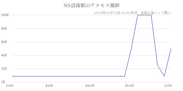 NS沼南駅のアクセス推移