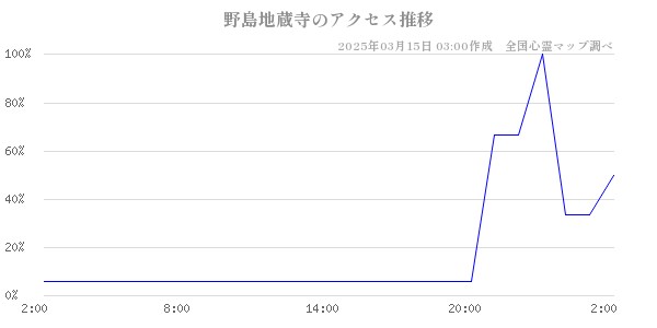 野島地蔵寺のアクセス推移