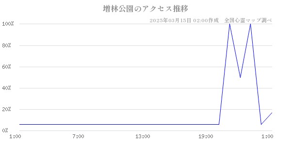 増林公園のアクセス推移