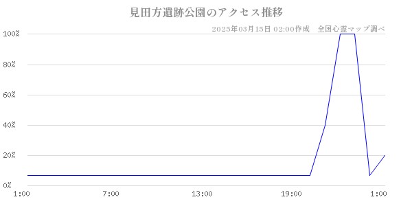 見田方遺跡公園のアクセス推移