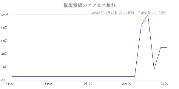 権現堂橋のアクセス推移