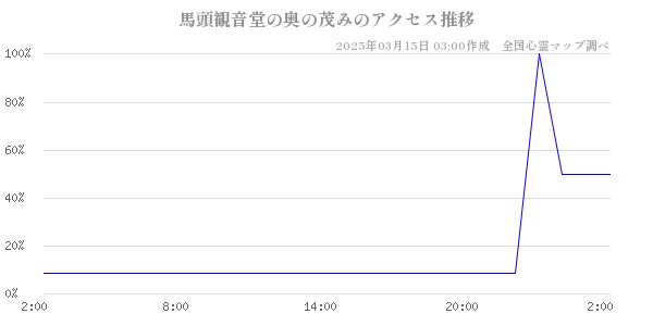 馬頭観音堂の奥の茂みのアクセス推移