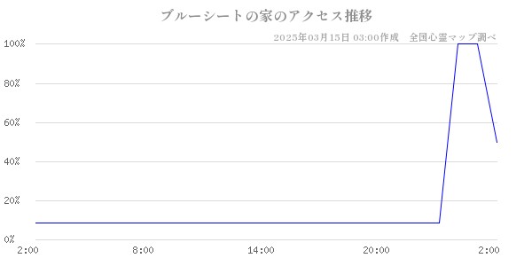 ブルーシートの家のアクセス推移