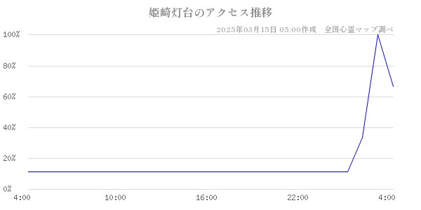 姫崎灯台のアクセス推移