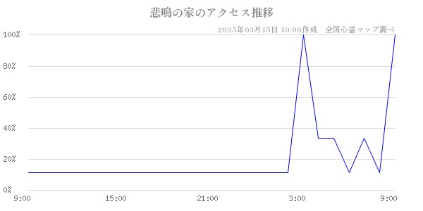 悲鳴の家のアクセス推移