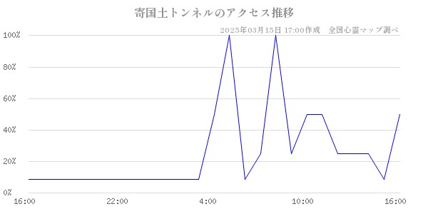 寄国土トンネルのアクセス推移