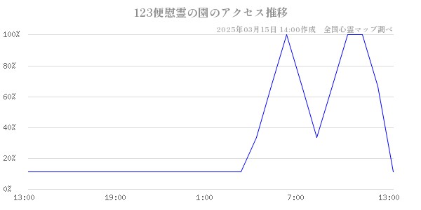 123便慰霊の園のアクセス推移