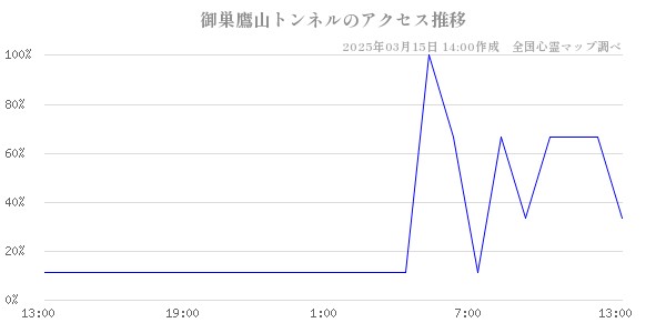 御巣鷹山トンネルのアクセス推移