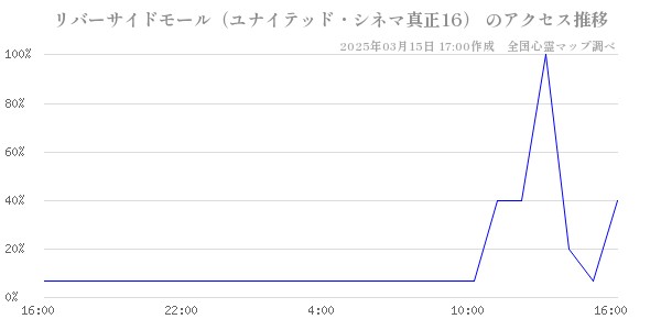 リバーサイドモール（ユナイテッド・シネマ真正16） のアクセス推移