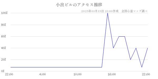 小出ビルのアクセス推移