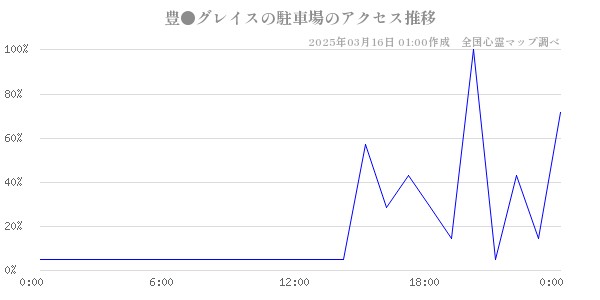 豊●グレイスの駐車場のアクセス推移