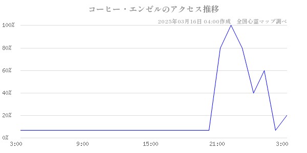 コーヒー・エンゼルのアクセス推移