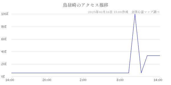 鳥居崎のアクセス推移