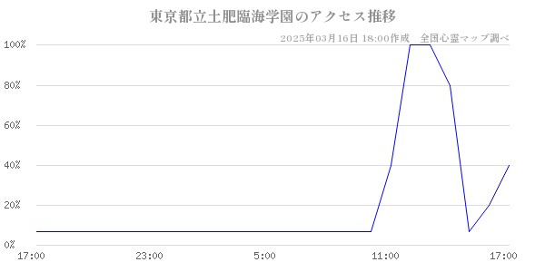 東京都立土肥臨海学園のアクセス推移