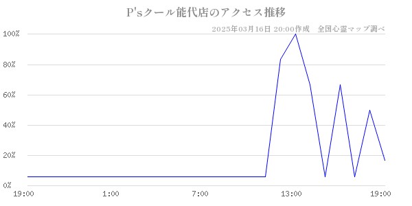 P'sクール能代店のアクセス推移